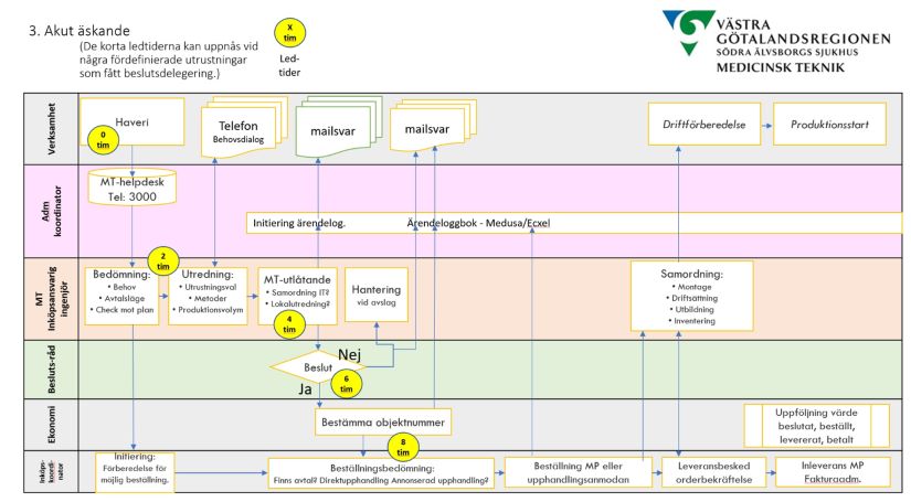 SAS inkopsprocess Akut askande 825x455 - .jpg